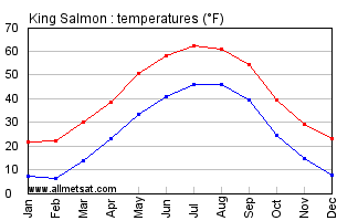 King Salmon Alaska Annual Temperature Graph